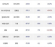 17일, 기관 거래소에서 POSCO홀딩스(+6.94%), KODEX 코스닥150선물인버스(-0.13%) 등 순매도