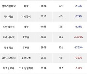 17일, 코스닥 외국인 순매수상위에 반도체 업종 6종목