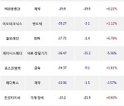 17일, 외국인 코스닥에서 HLB(+2.72%), 에코프로비엠(-0.89%) 등 순매도