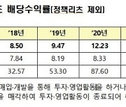 리츠 배당수익률 4년만에 꺾였다