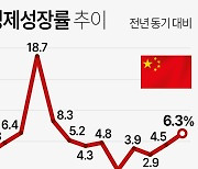 중국 2분기 경제성장률 6.3%, 시장 전망 하회…청년실업률 최고치로 치솟아