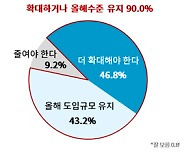 외국인 고용기업 90% “내년도 인력규모 줄여선 안돼"