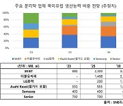 북미 유럽에서 'K-분리막' 비중 커진다...7년뒤 더블유씨피 SKIET 시장 장악