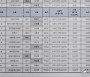 [단독] “대의원 인선 개입”… 건설협회 경기도회 이면합의 의혹