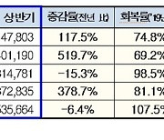 상반기 인천공항 국제선 여객 코로나 이전 70% 회복