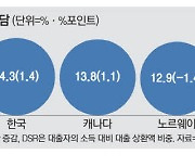 빚투 열풍에…韓가계빚 12년만에 14위→3위