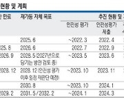 심사에 수년… 재가동 원전 ‘10년’ 못채운다