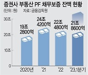 ‘PF위험’ 증권사, 해외투자도 부실 우려… 신용전망 ‘부정적’