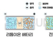 전고체 배터리, ‘고체 전해질’ 더 싸게 생산한다