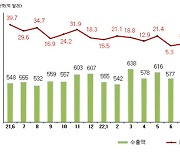 ‘무역수지’, 16개월 만에 11억 달러 ‘흑자’ 전환