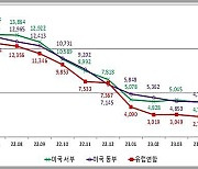 해상·항공 운송비용 감소세…미 서부행 해상 운송비용 8%↓