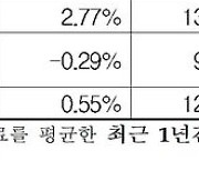 민간아파트 3.3㎡당 분양가 1621만원…1년간 11.4% 상승