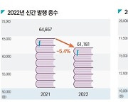 책값 평균 1만7869원 4.4%↑… 발행종수·부수 줄어