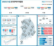 6월 수도권 주택가격, 상승 전환…지방, 낙폭 줄고 하락 계속