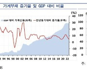 한은 "韓 가계부채 비율 세계 3위…정책 대응 필요"