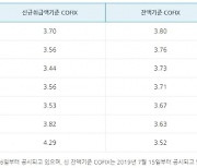 주택담보대출 금리 오른다…코픽스 상승세로 전환