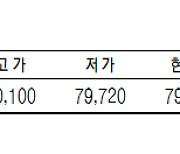 KRX금 가격, 1g당 8만 원 무너져(7월 17일)