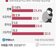 [그래픽] 학교폭력 피해 응답률