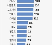 [그래픽] 국제결제은행(BIS) 기준 주요국 DSR 현황