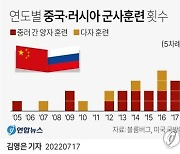 [그래픽] 연도별 중국·러시아 군사훈련 횟수