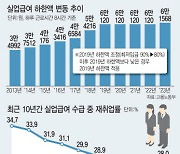 실업급여 갈등↑…고용보험 사각 해소 물 건너가나