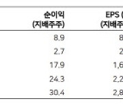 코스메카, 화장품 업종 내 주가 상승폭 두드러질것…목표가 4만원-메리츠