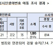 출생미신고 사망 아동 249명 외 더 있다