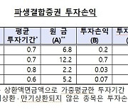 1분기 파생결합증권 운용수익 5416억원…전년동기比 9배 증가