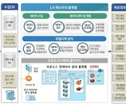 [단독]LH, 재난관리 플랫폼 만든다…향후 AI 시스템으로 고도화