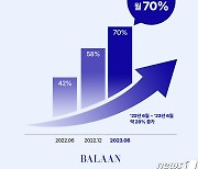 발란, 재구매율 70% 달성…"고객 친화적 정책 통했다"