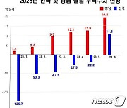 경남 6월 무역수지 19억8000만 달러 흑자…민선8기 최대