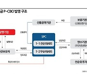 성우하이텍·메리츠캐피탈 등 15개사, 신보 지원으로 1500억 조달