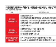 '토큰증권' 입법에도 웃지 못하는 업계…시행까지는 가시밭길