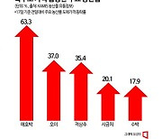 기록적 폭우에 농산물 가격 하룻새 60% 급등…밥상물가 '초비상'