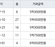 서울 대림동 대림현대3차 43㎡ 5억3000만원에 거래