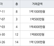 인천 만수동 만수 뉴서울 아파트 34㎡ 1억800만원에 거래