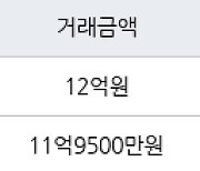 성남 이매동 이매촌삼성 84㎡ 11억9500만원에 거래