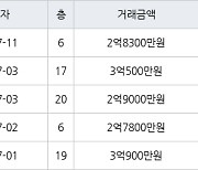 인천 만수동 햇빛마을벽산아파트 84㎡ 3억500만원에 거래