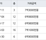 수원 망포동 힐스테이트 영통아파트 62㎡ 6억9800만원에 거래