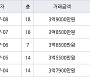 수원 영통동 영통황골주공1차 59㎡ 3억5500만원에 거래