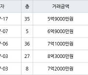 인천 송도동 송도 SK VIEW 아파트 84㎡ 7억1000만원에 거래