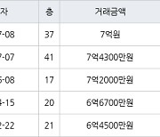 인천 송도동 송도글로벌캠퍼스푸르지오 84㎡ 7억4300만원에 거래