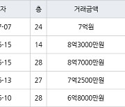 인천 송도동 더샵송도마리나베이 84㎡ 7억원에 거래