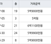 인천 가정동 루원시티프라디움아파트 85㎡ 5억9000만원에 거래