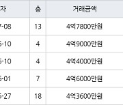 인천 논현동 한화에코메트로11단지 85㎡ 4억7800만원에 거래