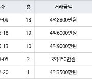 인천 동춘동 연수 대우삼환 아파트 102㎡ 4억8800만원에 거래