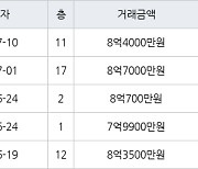 하남 망월동 하남미사강변부영아파트 84㎡ 8억4000만원에 거래