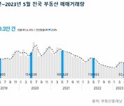 5월 전국 아파트 거래량 전월비 11% ↑…부동산 거래량 늘어