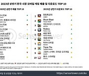 센서타워 “상반기 韓모바일 게임 매출 전년比 16%↓”