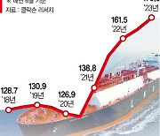 3년치 이상 일감확보·고선가 지속… K조선 슈퍼사이클 탔다